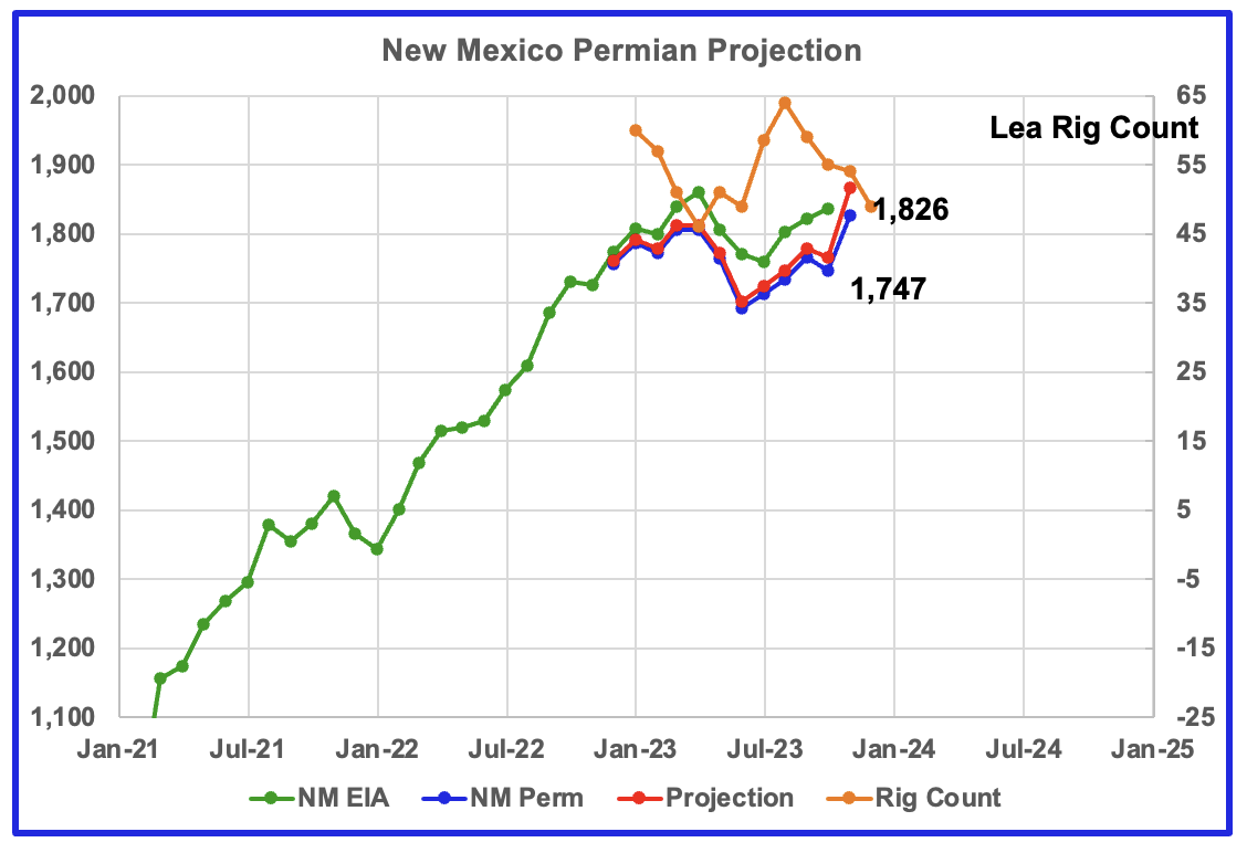 New Mexico Permian Projection