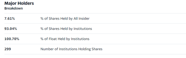 major holders