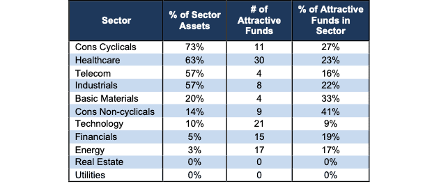 Attractive Sector Ratings Stats 1Q24