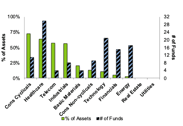 Attractive Sector Ratings 1Q24