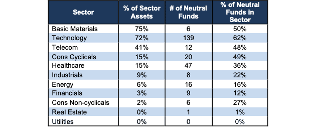 Neutral Sector Ratings Stats 1Q24