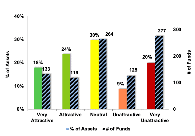 Sector Ratings Distribution 1Q24