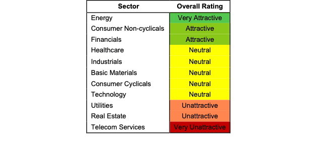 Sector Ratings 1Q24