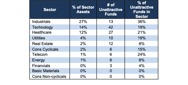 Unattractive Sector Ratings Stats 1Q24