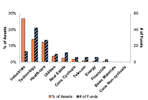 Unattractive Sector Ratings 1Q24