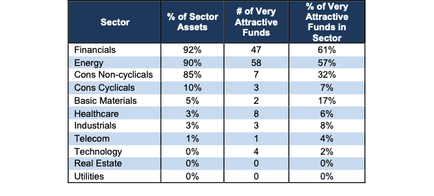 Very Attractive Sector Ratings Stats 1Q24