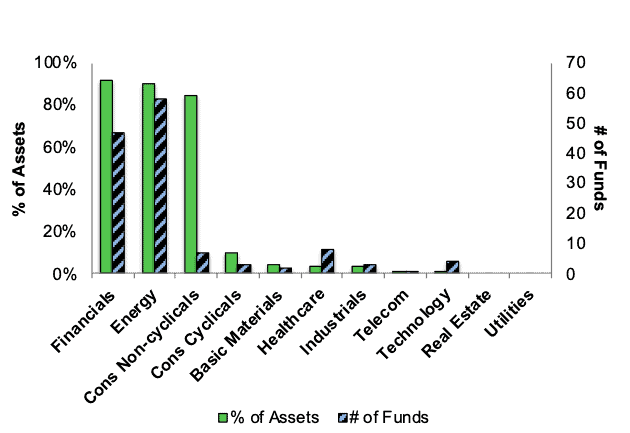 Very Attractive Sector Ratings 1Q24