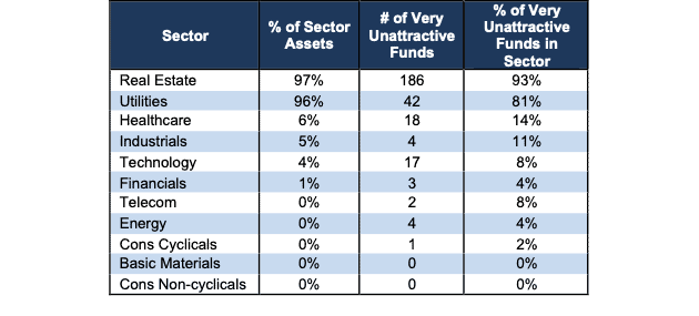 Very Unattractive Sector Ratings Stats 1Q24