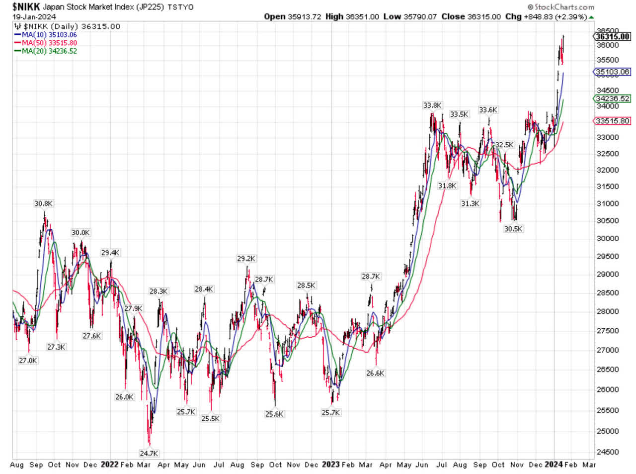 Nikkei-Index-Chart