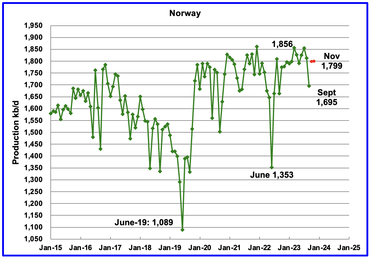 Oil - Norway