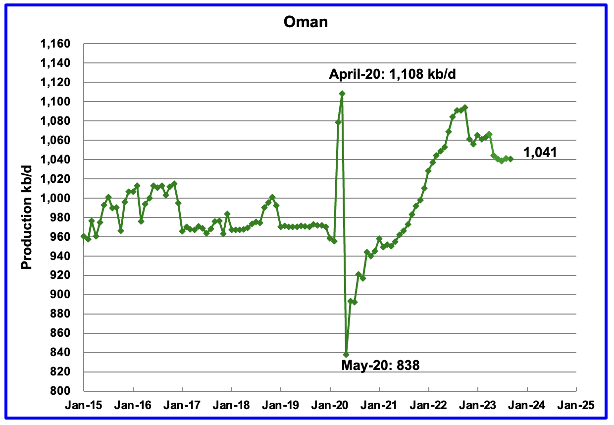 Oil - Oman