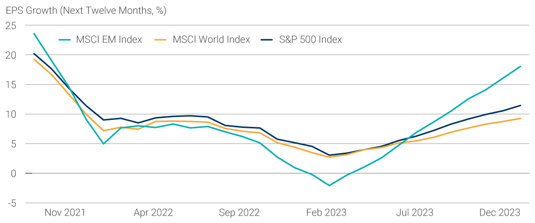 EM EPS Expectations Outpacing DM