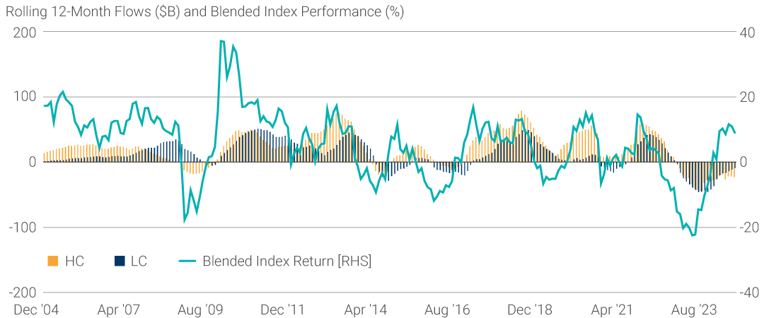 EMD Flows Typically Follow Performance