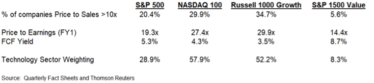 The greater Technology representation in the more growth-oriented indexes, NASDAQ-100 and Russell 1000 Growth, are also driving the higher valuation multiples for those indexes.