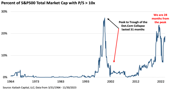 The chart below by Kailash Concepts Research highlights the percent of S&P 500 Index total market cap of equities with price-to-sales ratios in excess of 10x, ended the year near 20% (only higher during the brief time periods of 1999/2000 and 2020)!