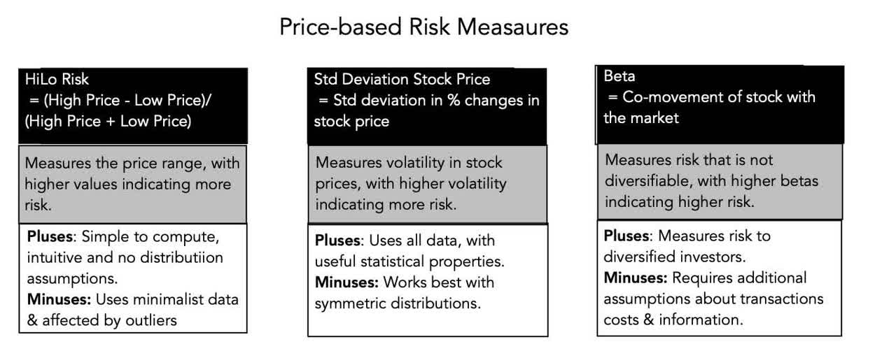 Price-based Risk Measures