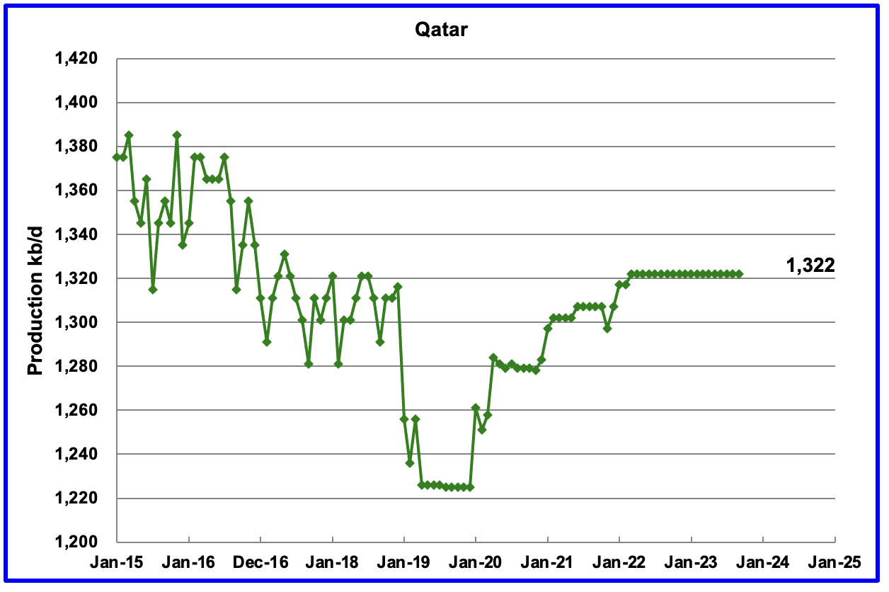 Oil - Qatar