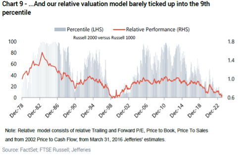 Small Cap relative valuation is now back close to 1999/2000 trough levels.