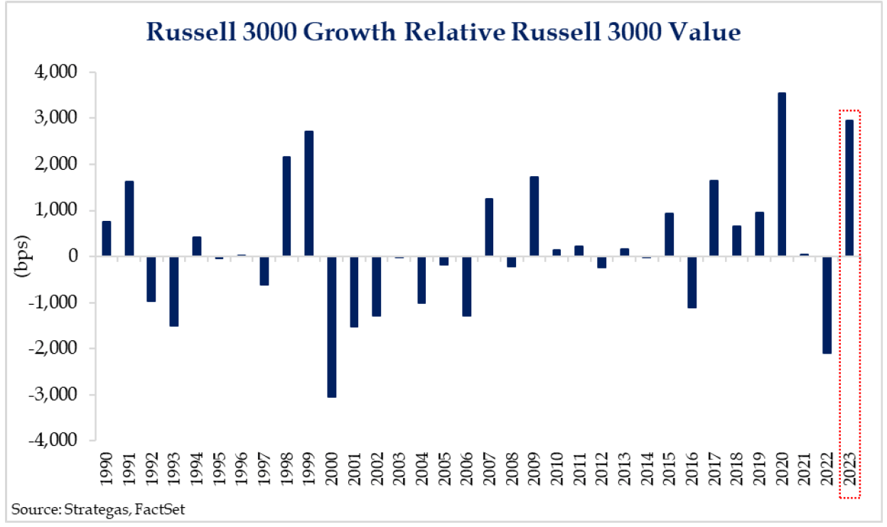 After significantly underperforming in 2022, the Russell 3000 Growth Index increased +41.21% while Russell 3000 Value Index increased +11.66%.