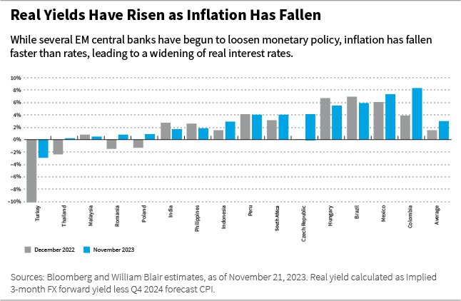 Real yields have risen while inflation has fallen