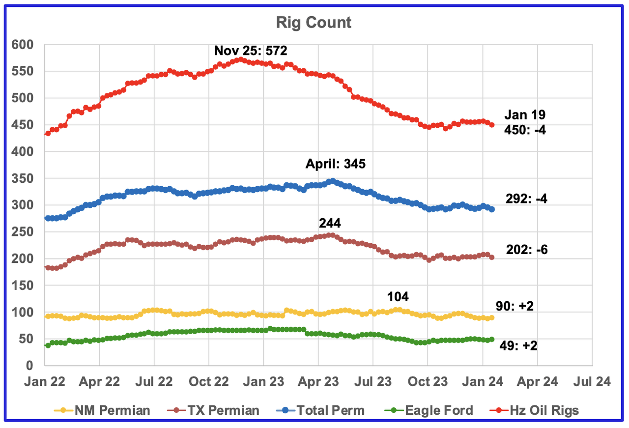 Rig Count