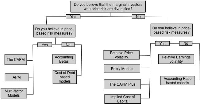 Measuring Risk