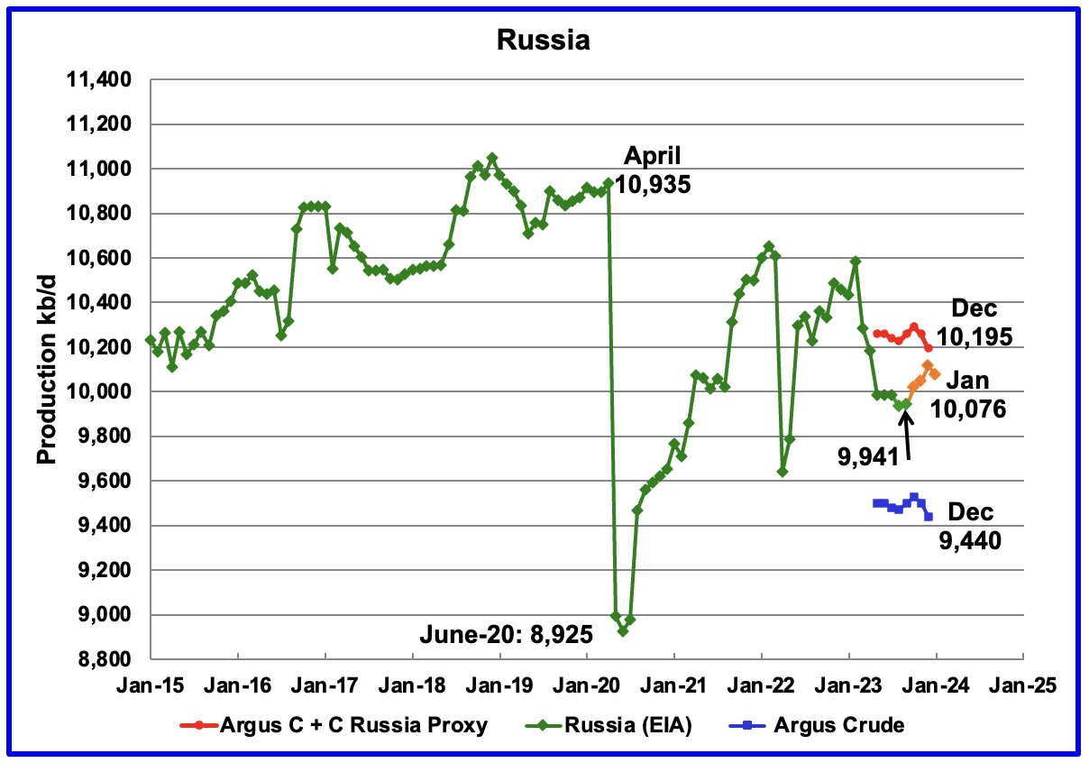 Oil - Russia