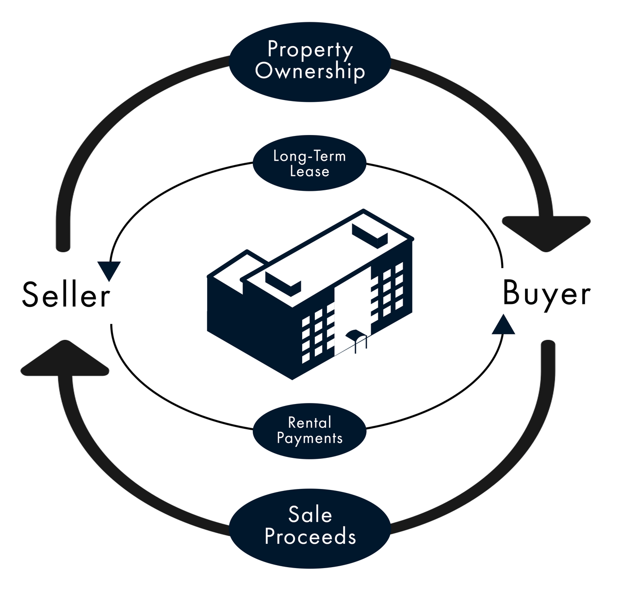 Sale and Leaseback - Access Working Capital