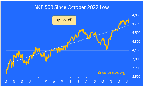 S&P 500 bull run 1-19-24