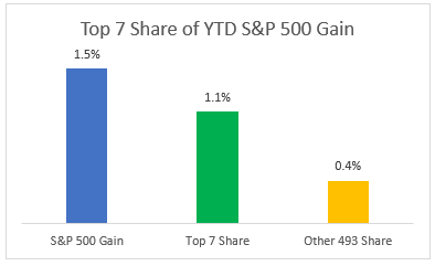 S&P 500