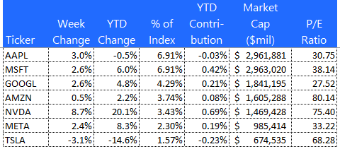 S&P 500