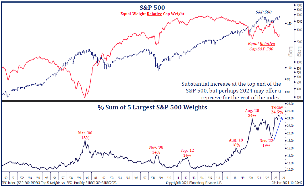 S&P 500 Equal weighted stocks relative performance ended the year close to the Covid-era 2020 lows.