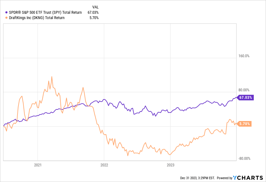 DKNG chart