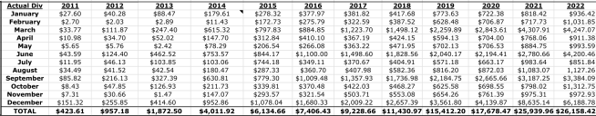 actual dividend in months