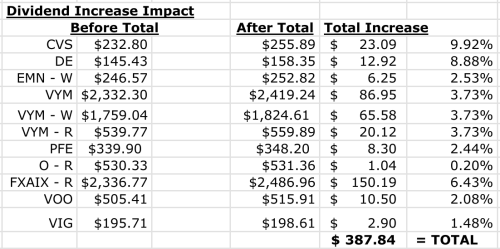 dividend increase