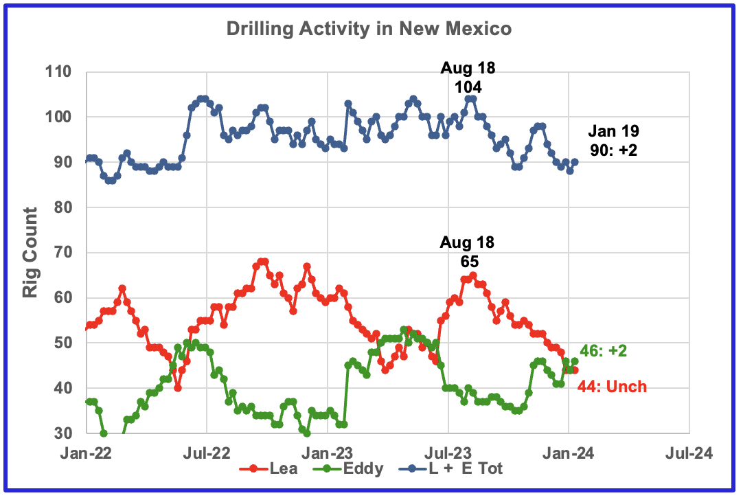 Drilling Activity in New Mexico