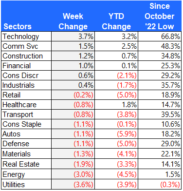 Sector returns