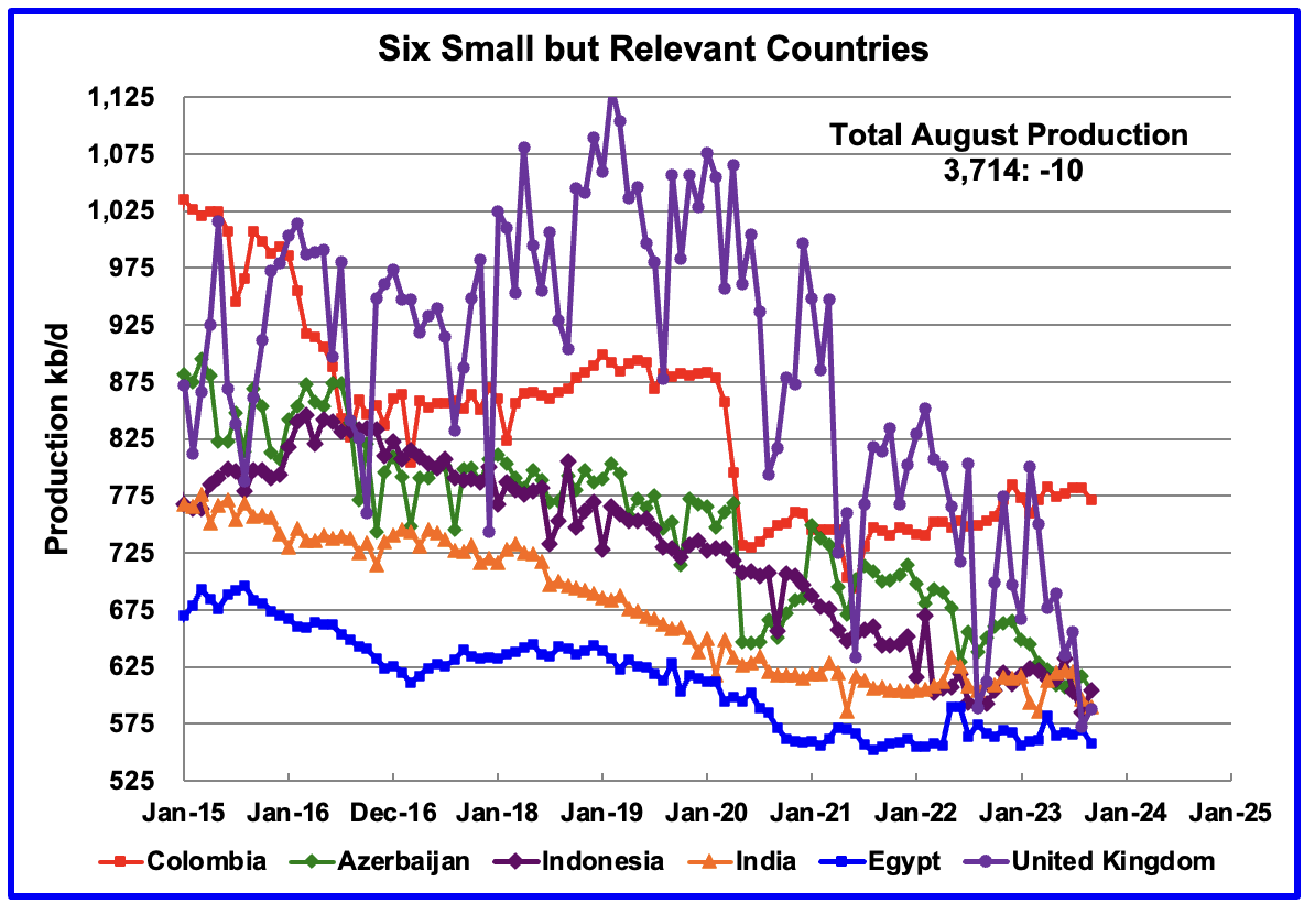 Six Small but Relevant Countries