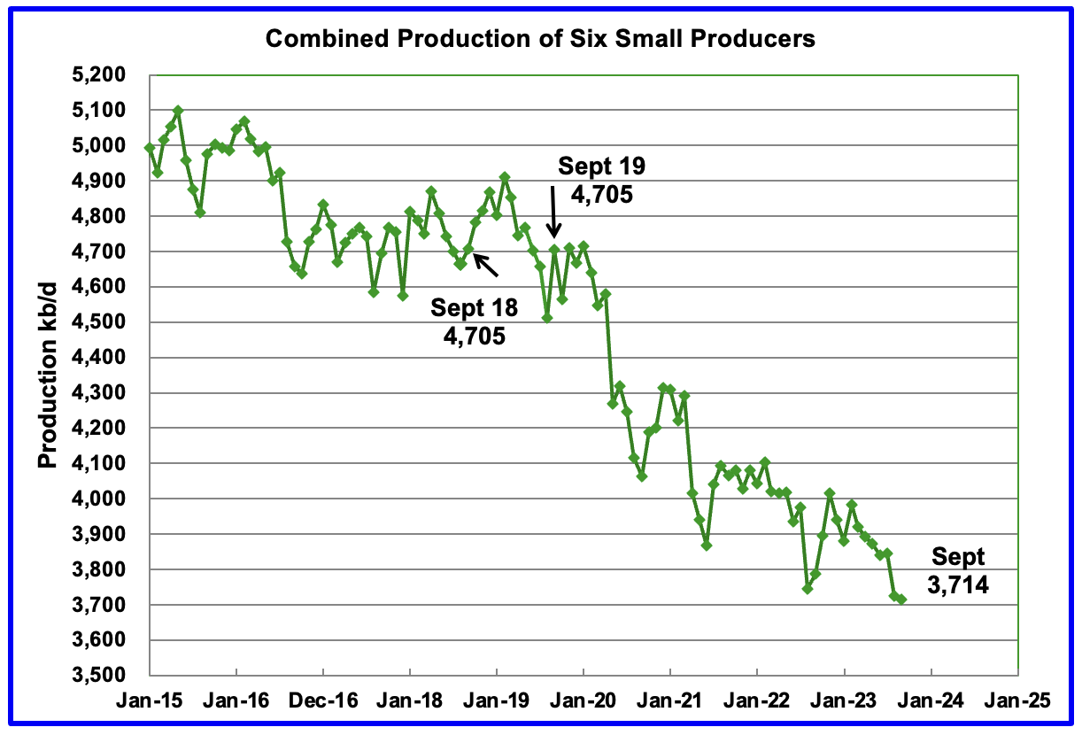 Combined Production of Six Small Producers