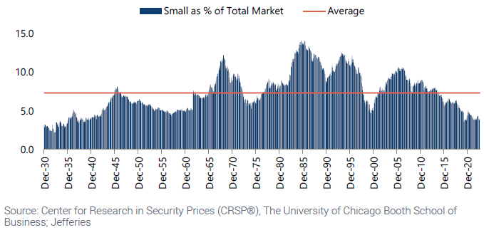 the chart below highlights, below 4% is a rarity looking back over the past 100 years.