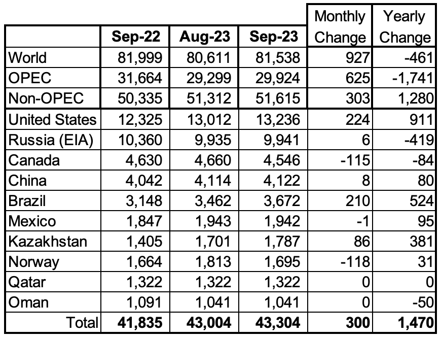 Non-OPEC Oil Production Ranked by Country