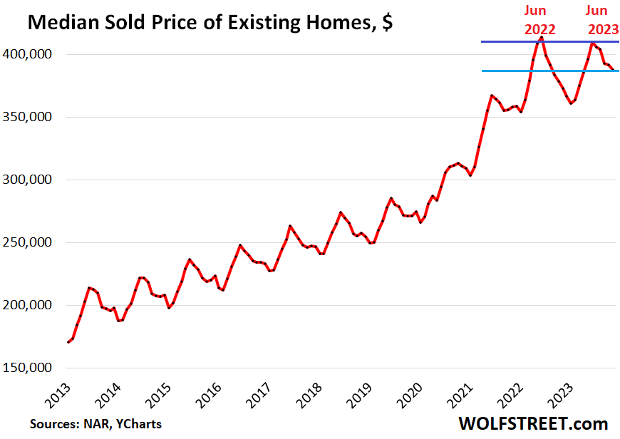 Are Hopes Of Lower Mortgage Rates Freezing Up The Market Further? Buyers' Strike Continues