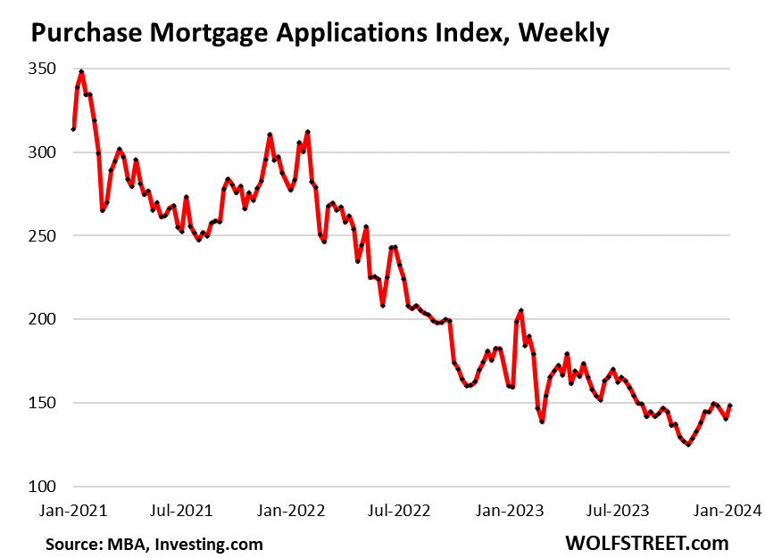 Are Hopes Of Lower Mortgage Rates Freezing Up The Market Further? Buyers' Strike Continues