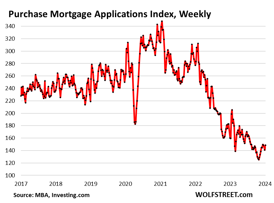 Are Hopes Of Lower Mortgage Rates Freezing Up The Market Further? Buyers' Strike Continues