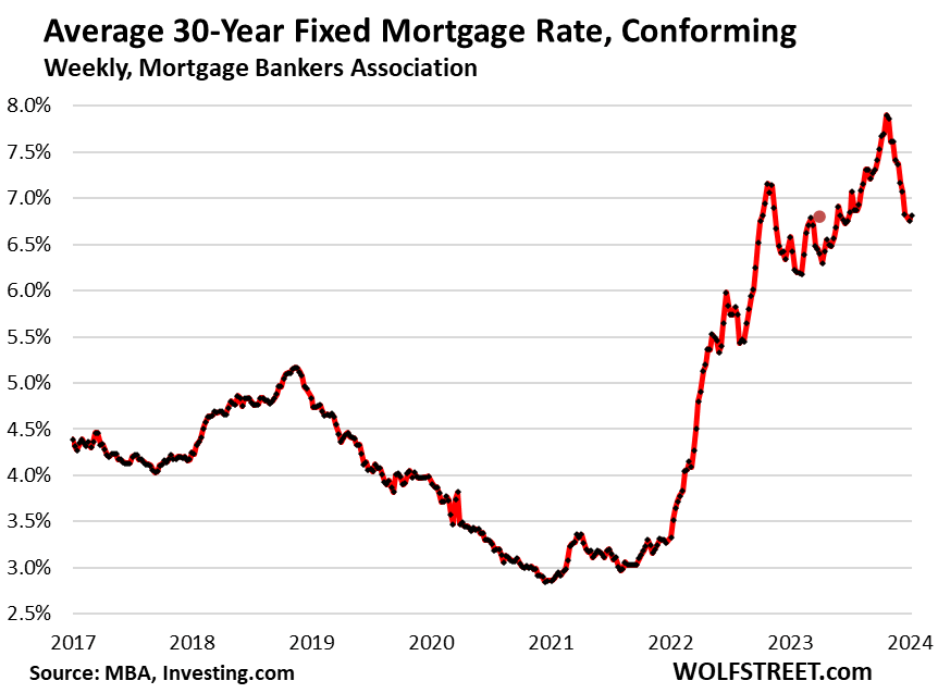 Are Hopes Of Lower Mortgage Rates Freezing Up The Market Further? Buyers' Strike Continues