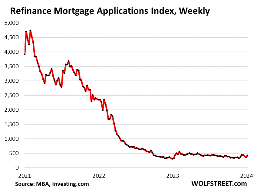 Are Hopes Of Lower Mortgage Rates Freezing Up The Market Further? Buyers' Strike Continues