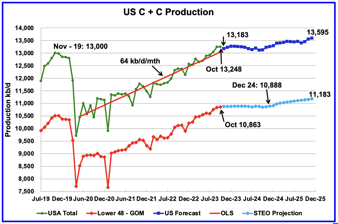 US C+C Production