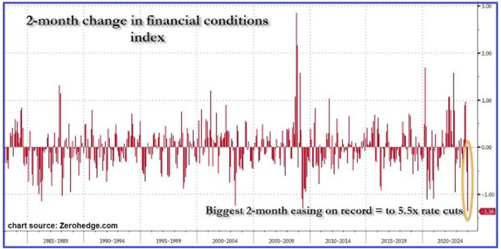 2-month change in financial conditions index