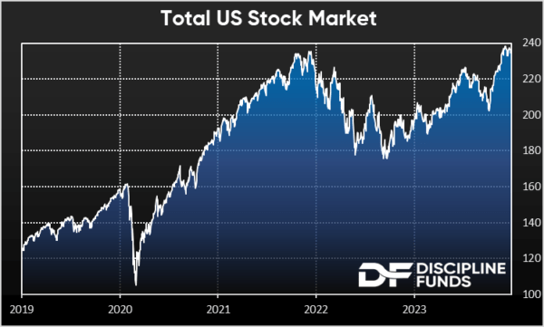 US stock market