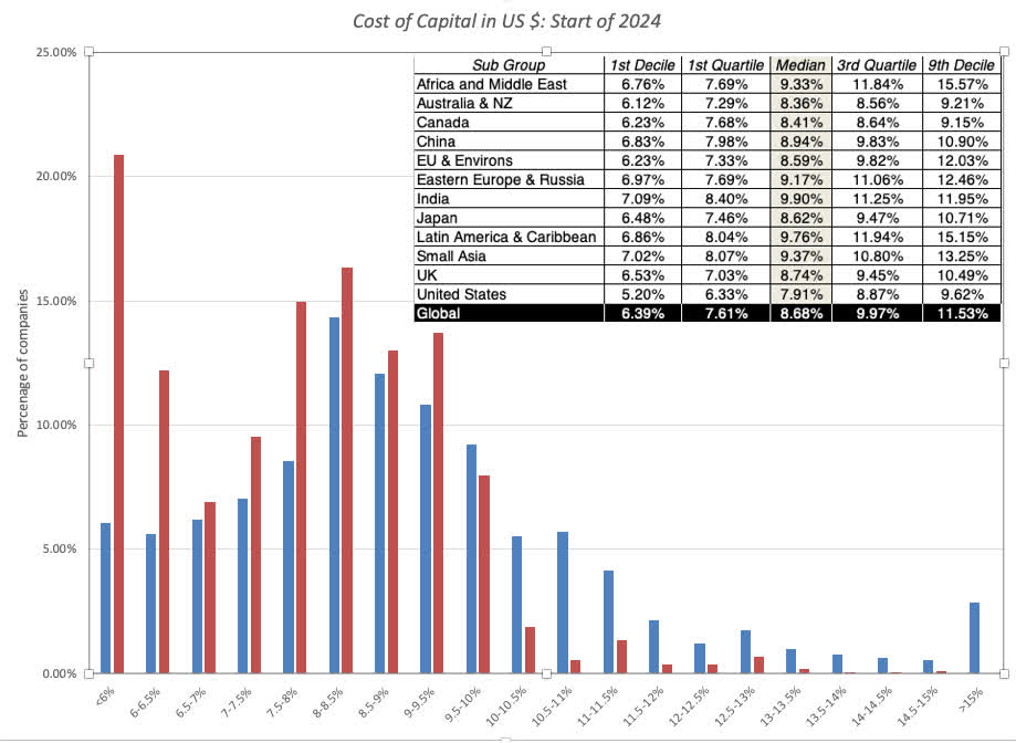 Distribution of corporate costs of capital for US and global companies